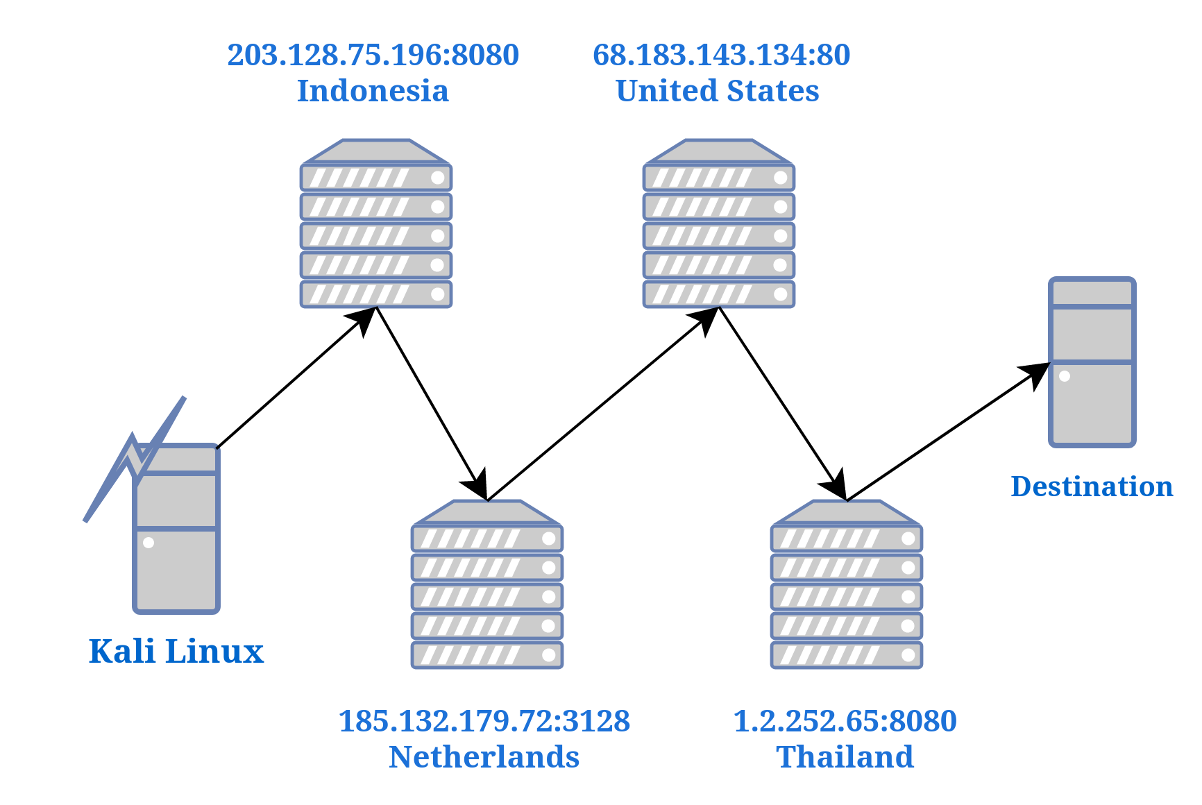 Proxy-Chains