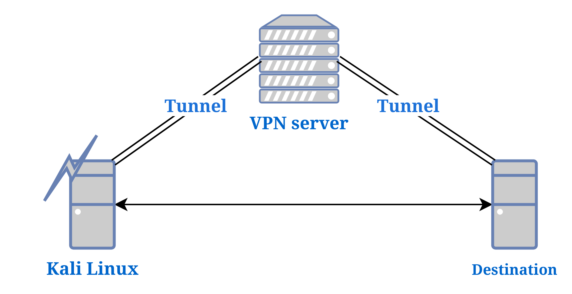 VPN-tunneling