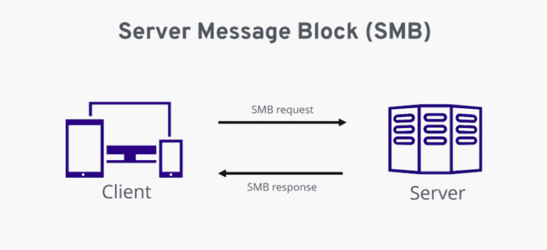 SMB-Diagram